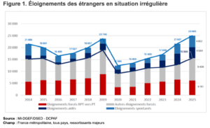 Eloignements irréguliers