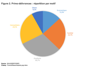 Motifs de primo délivrance de titres de séjour