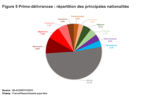 Primo-délivrance principales nationalités