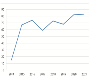 graphique 1 évolution du nombre de ruptures avérées de médicaments vétérinaires entre 2014 et 2021