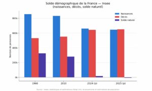 Solde démographique de la France 