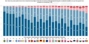 Graphique 1 : Eurobaromètre spécial 533. Attitudes des Européens à l’égard du bien-être animal, 2023.