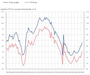 évolution chômage INSEE